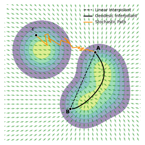 Conceptual illustration: geodesic paths on the data manifold avoid low-density regions, unlike linear interpolation.